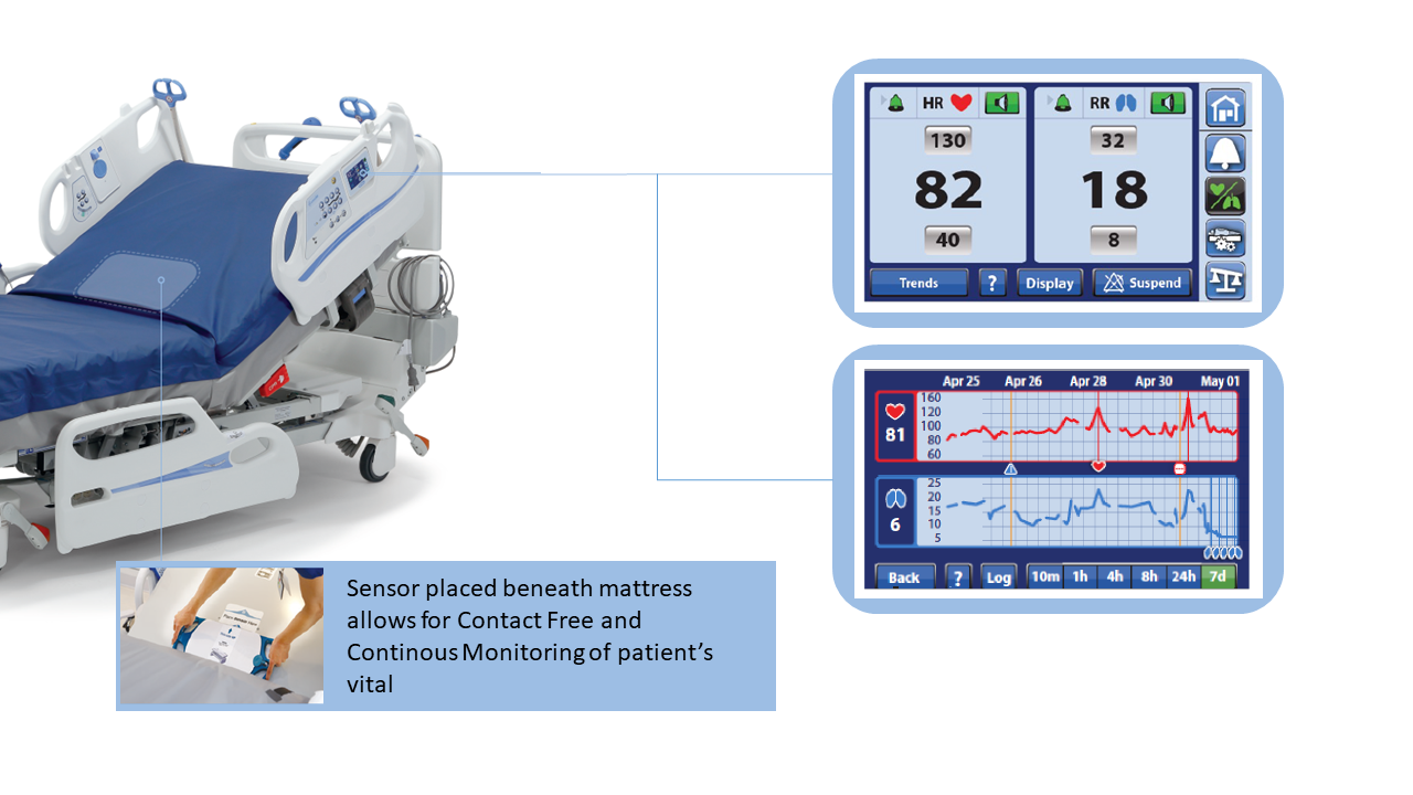 Sensors in the smart bed